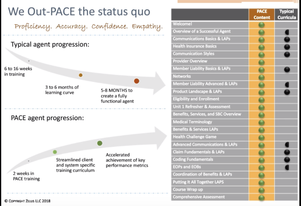 How the PACE™ program curricula compares to traditional training programs.